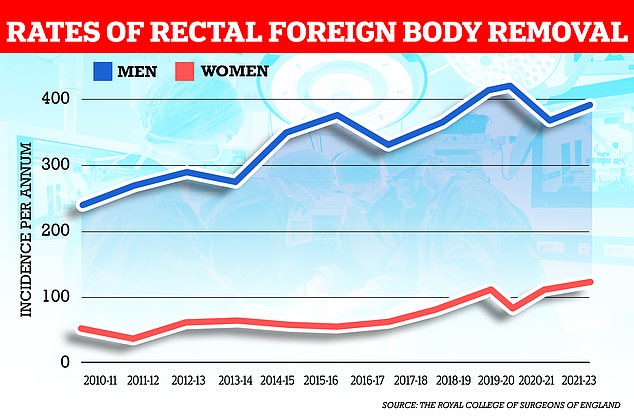 The study found that the incidence of objects that need to be removed from the rectum is increasing and cases are increasing particularly in men. There were 514 procedures to remove items from the rectum between April 2021 and March 2022, according to NHS data