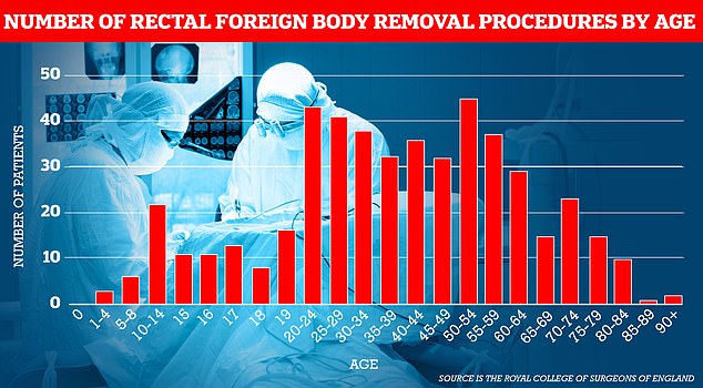 People in their 50s were the most likely to have an object stuck in their rectum, followed by people in their 20s.