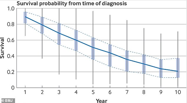 This graph shows the probability of survival for patients with dementia in the years after their diagnosis.