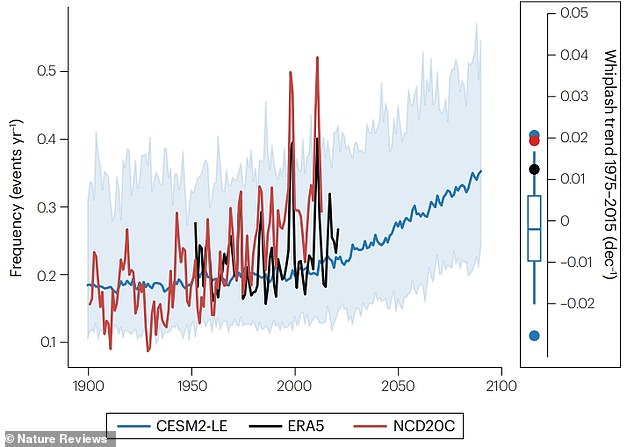 Several climate models, including the EU's ERA5 model, suggest that whiplash events will increase until the end of this century