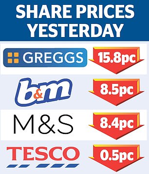 1736467655 769 Tesco and MS sound alarm over rising costs Retail giants