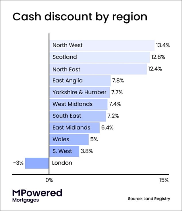 Discount offer: Cash buyers get discounts of 13.4% in the North West of England and 12.8% in Scotland.