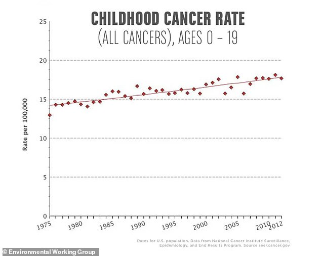 The chart above from the Environmental Working Group shows a gradual increase in childhood cancers over the past few decades.