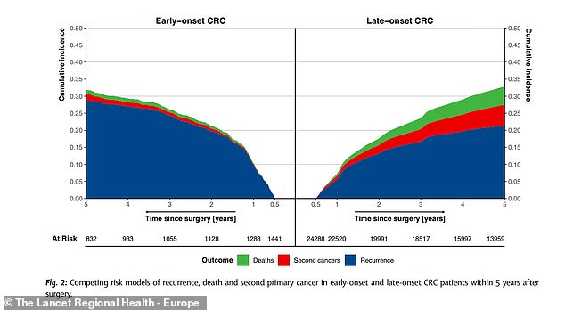 The above graphs show how faster younger people with colon cancer (left graph) develop recurrences and other tumors than people with later-onset colon cancer (right graph)