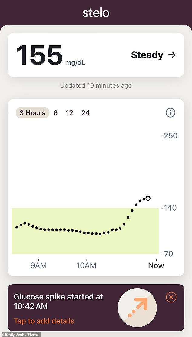 The above is a spike glucose notification I received after breakfast one morning in Italy. He would constantly have spikes around this time, which could be because he was eating more food than normal.