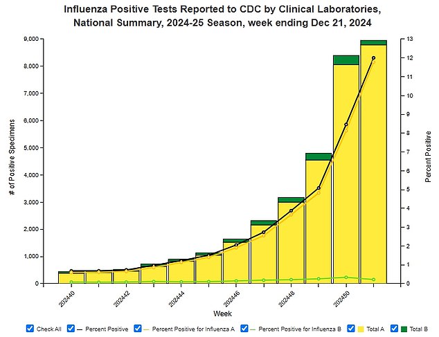 The above shows flu case detections per week in the US, indicating the number continues to rise.