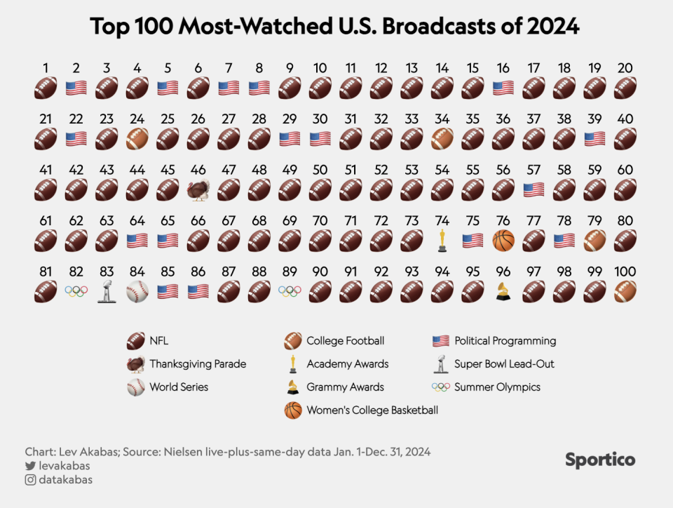 NFL Owns 73 of TVs Top 100 as Politics Loosens