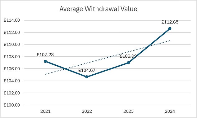 About debit card expenses. Maximum £15 per month*