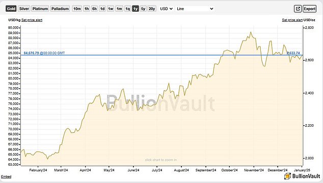 One-year gain: Gold hit an all-time high of $2,790 an ounce on Halloween, October 31 (Source: BullionVault)