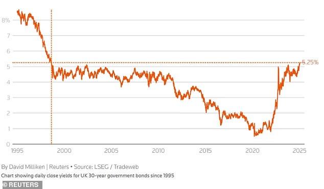 UK 30-year bond yields at highest since 1998