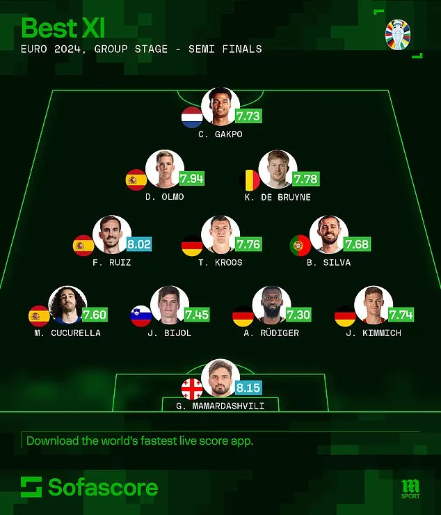 Sofascore has revealed its Euro 2024 best XI so far ahead of Sunday's final in Berlin